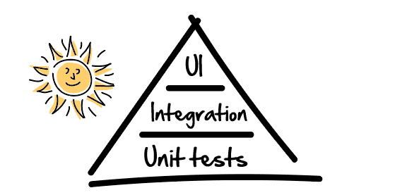 The testing pyramid. Credit agilenutshell.