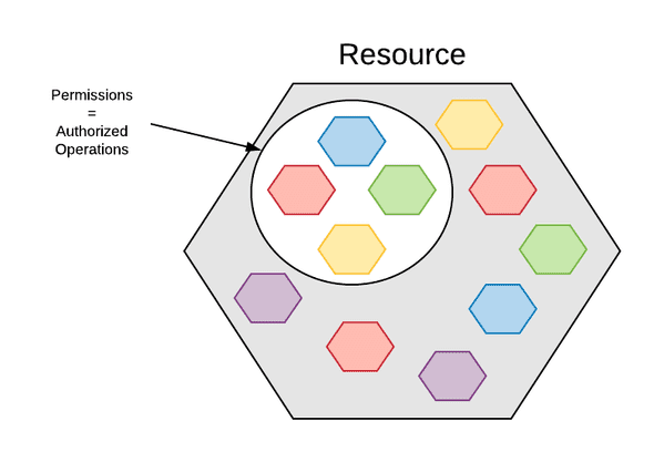 Google Cloud IAM Permissions