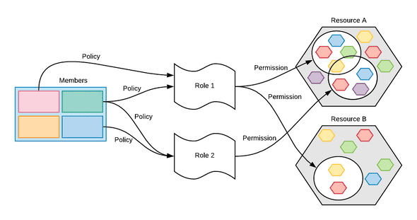 Google Cloud Full IAM Schema