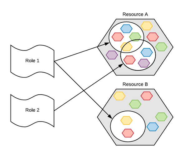 Google Cloud IAM Roles