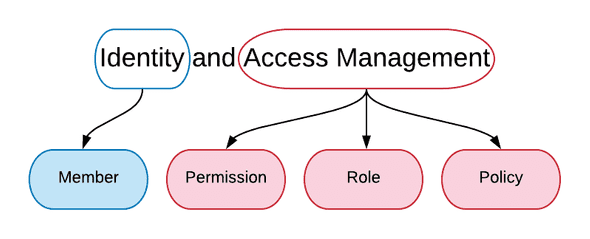 Google Cloud IAM Concepts