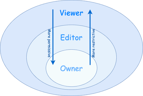 Primitive roles on GCP