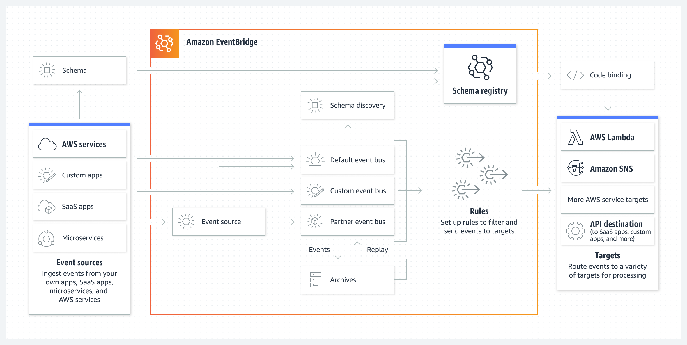 How Amazon EventBridge works