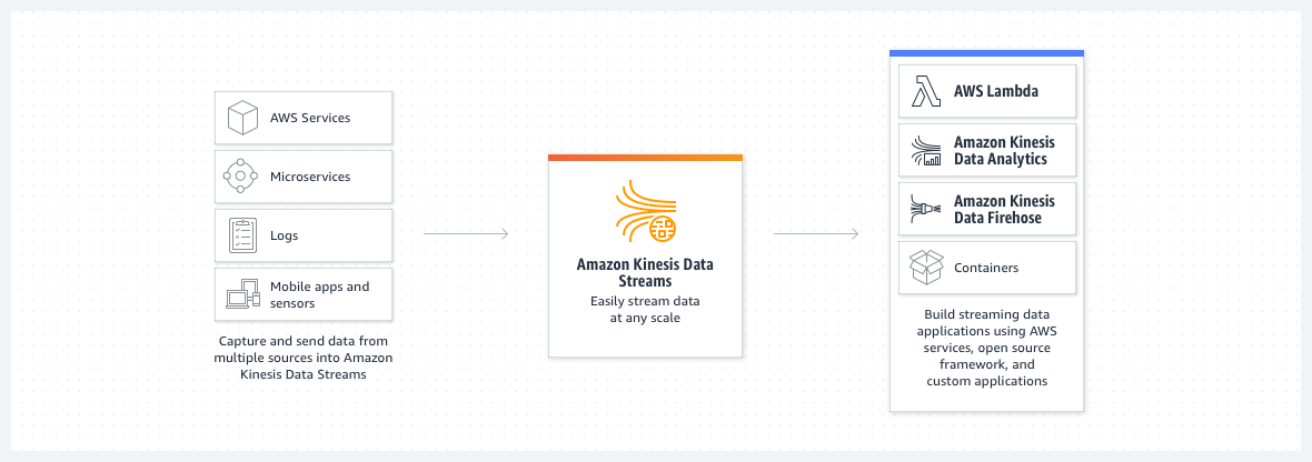 How Amazon Kinesis Data Streams works