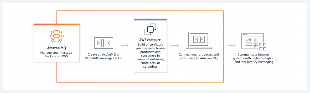 How Amazon MQ works