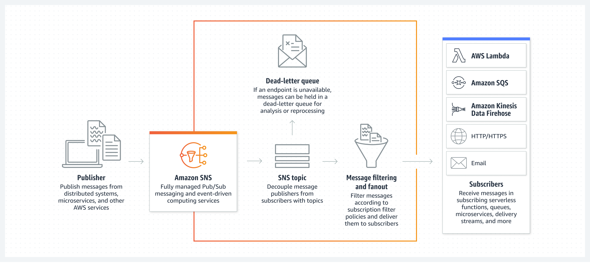 How SNS works
