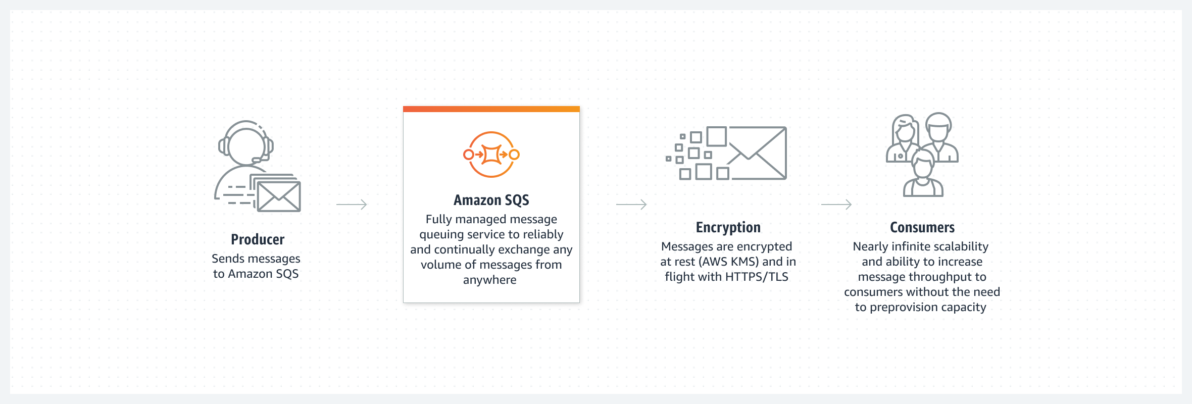 How SQS works
