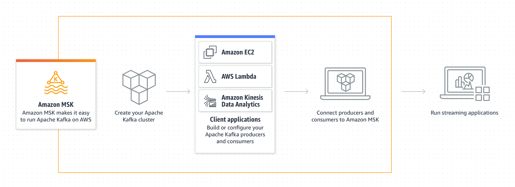 How Amazon MSK works